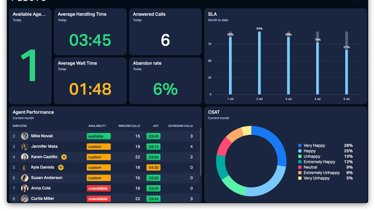 Call Center Dashboards