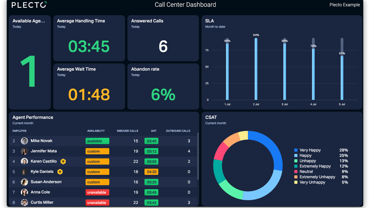 Call Center Dashboards