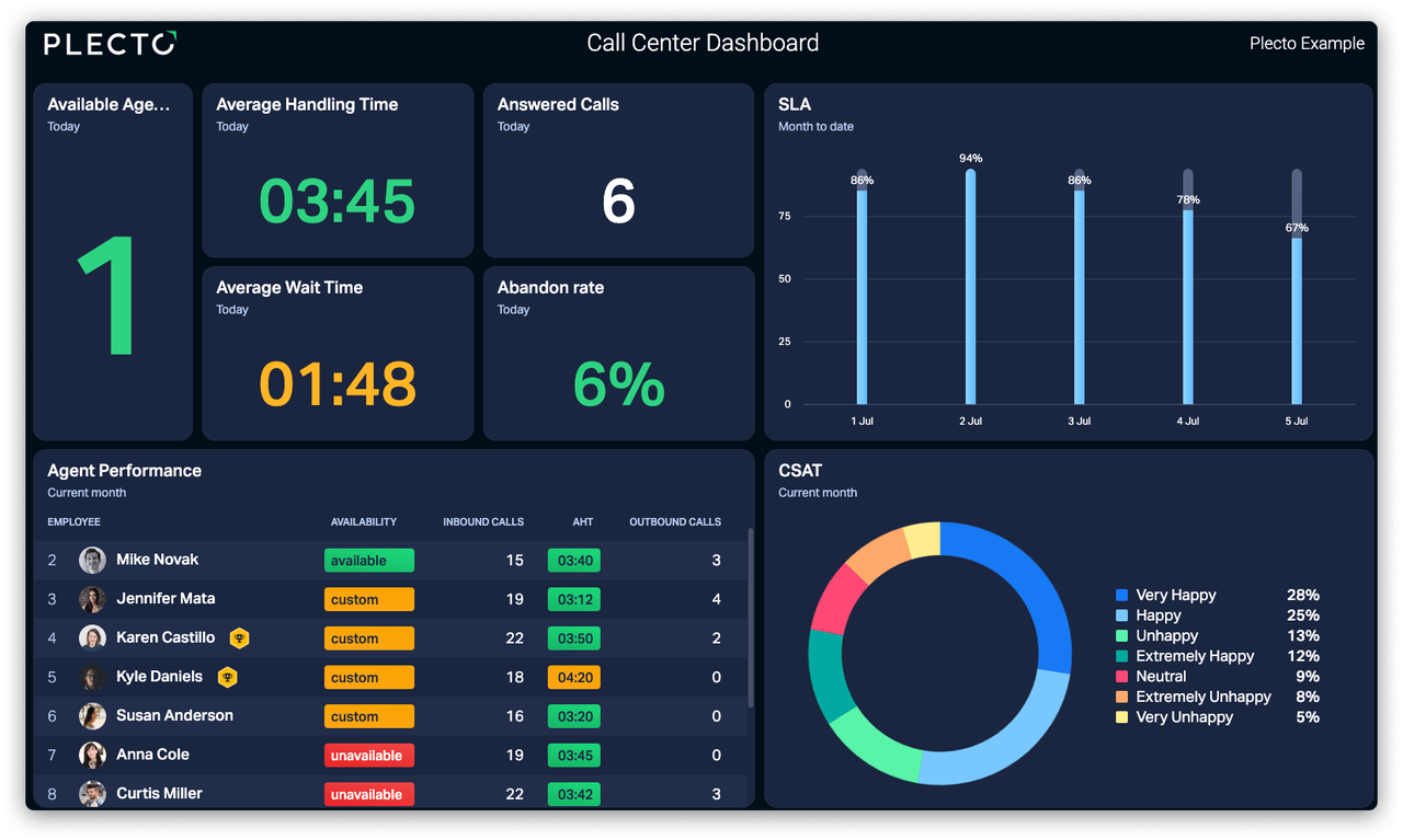 Call Center Dashboards