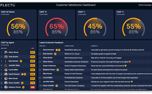 Customer Satisfaction (CSAT) dashboard