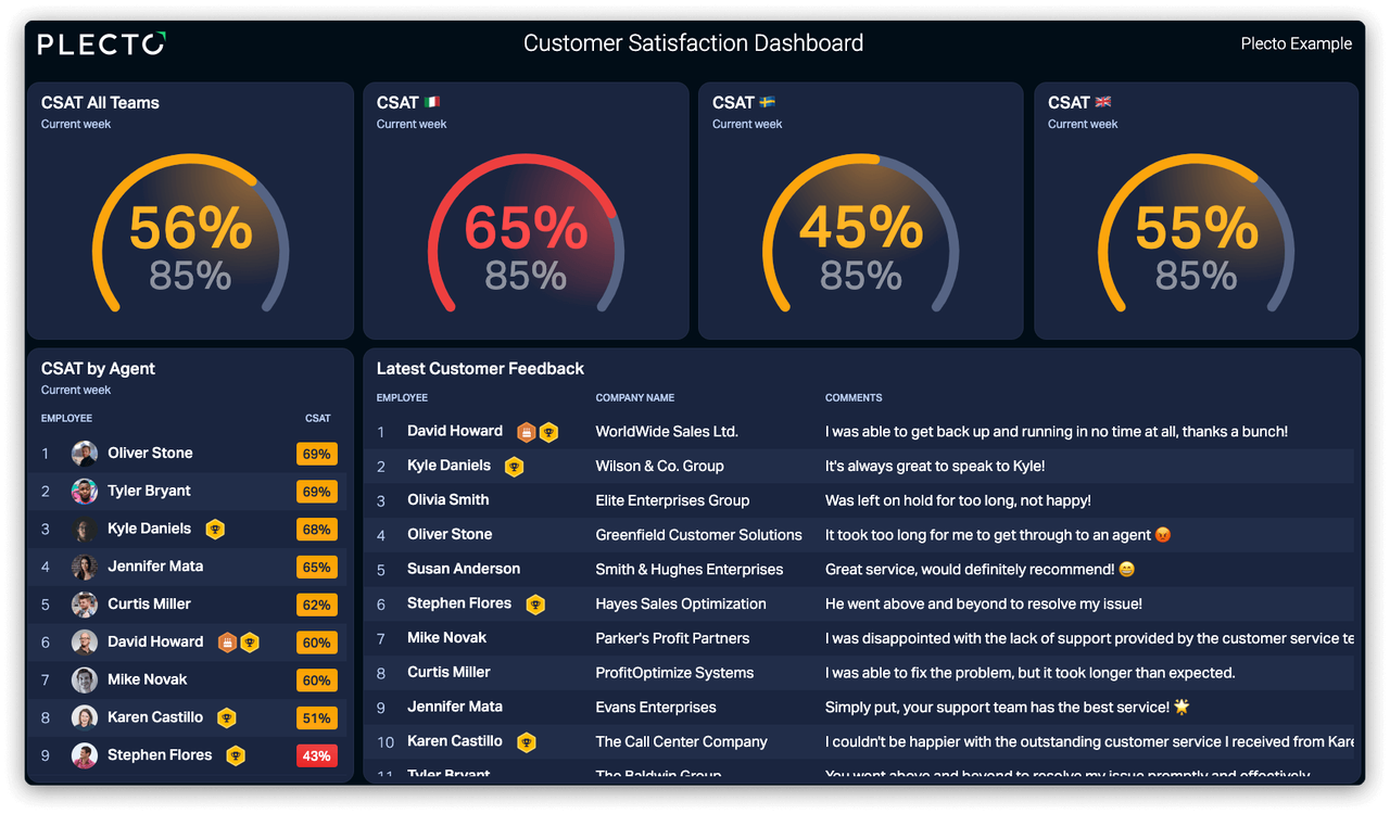 Customer Satisfaction (CSAT) dashboard