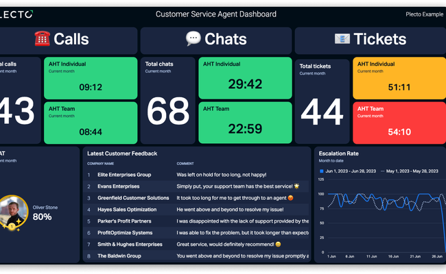 Customer Service Agent Dashboard