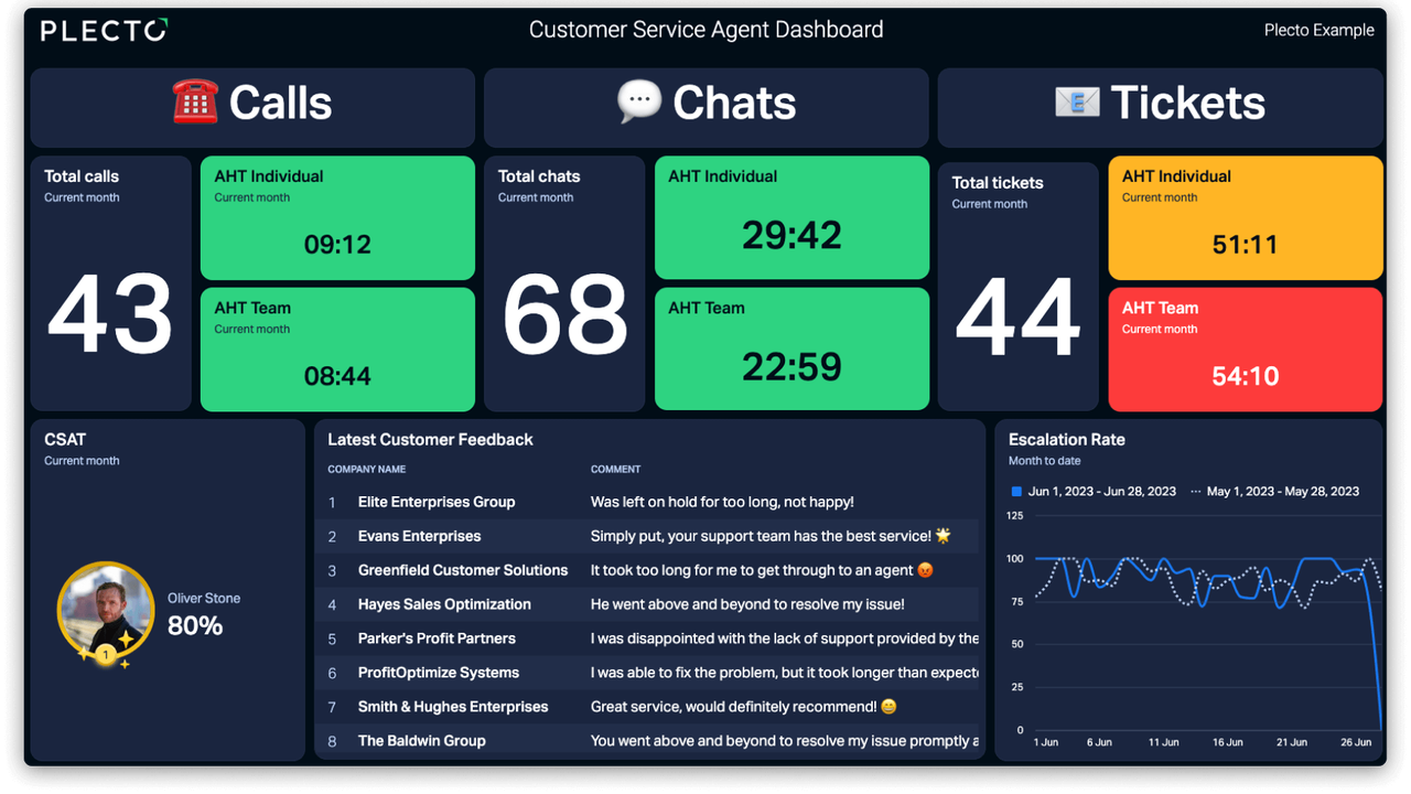 Customer Service Agent Dashboard