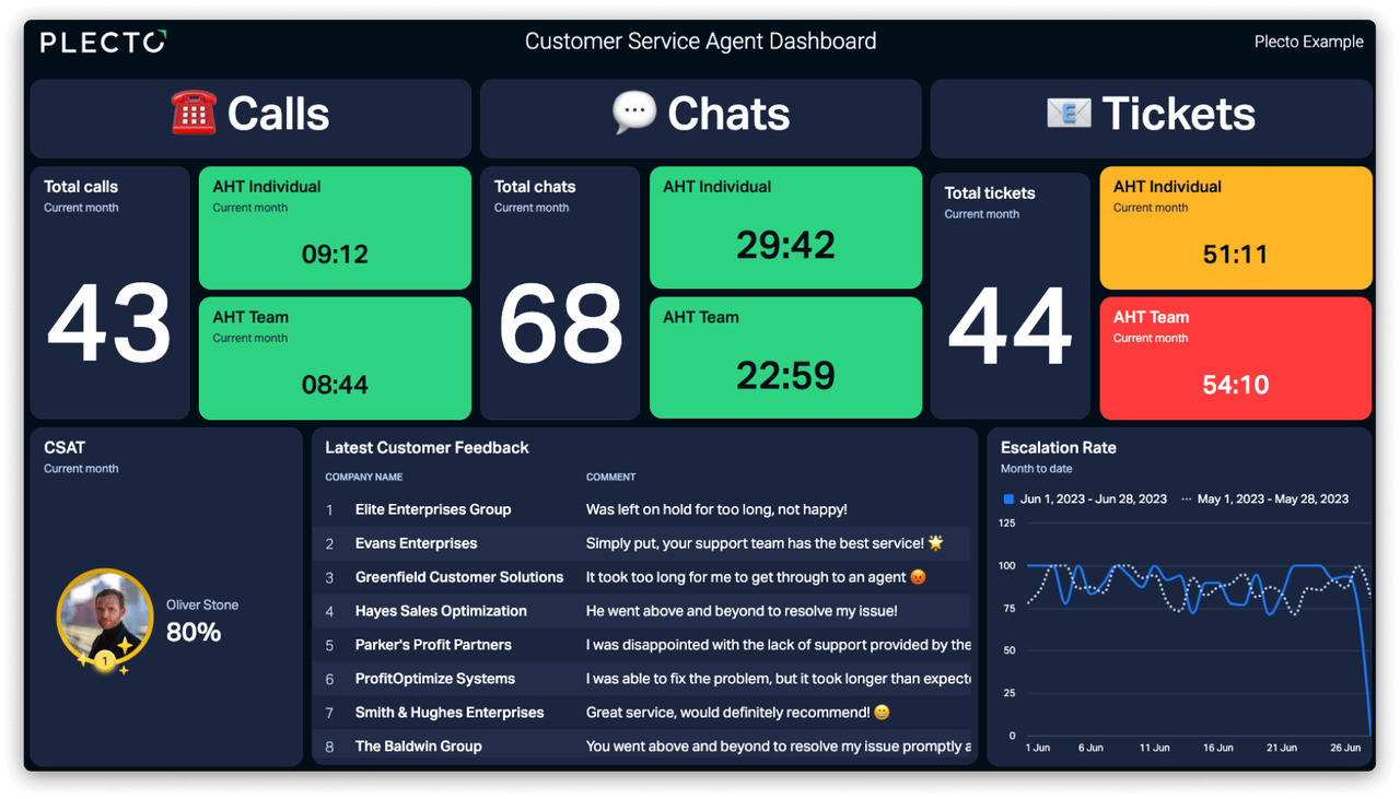 Customer Service Agent Dashboard