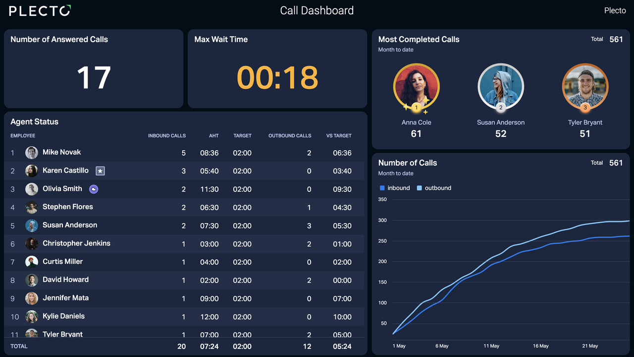 Dashboard Example – Call Dashboard