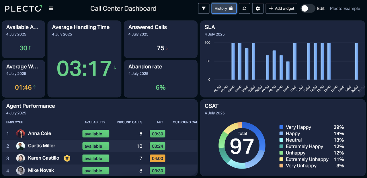 Call center team activity dashboard example.png