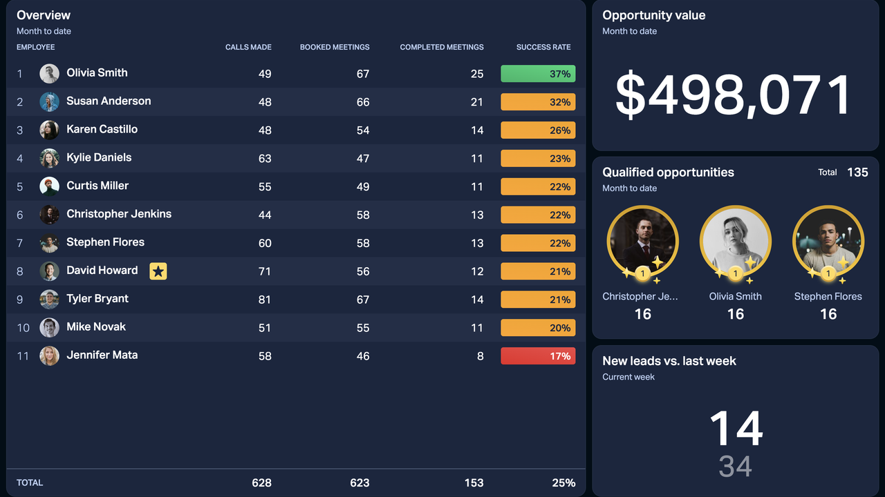 Citrix Podio - Example Dashboard