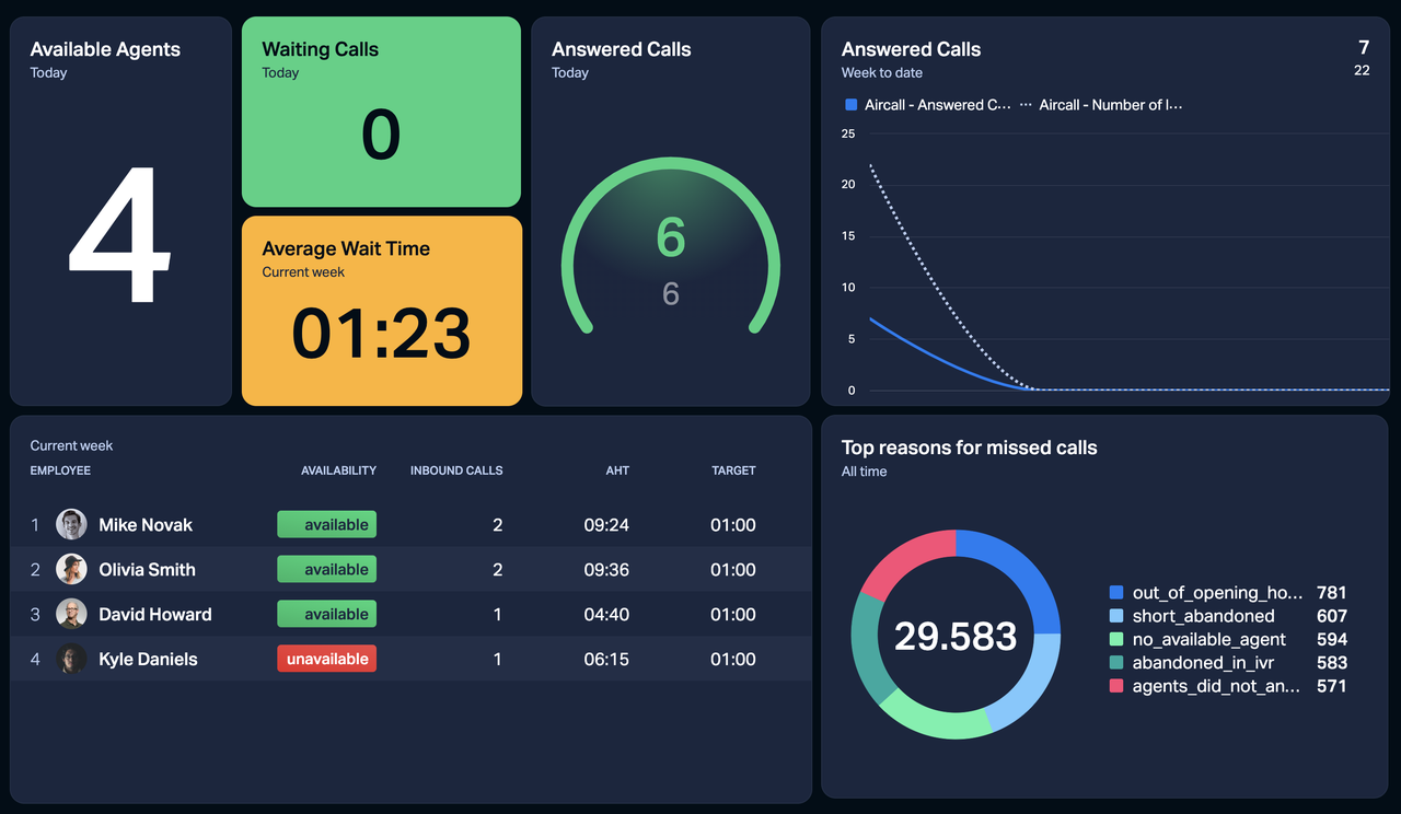 Dashboard Example - Aircall