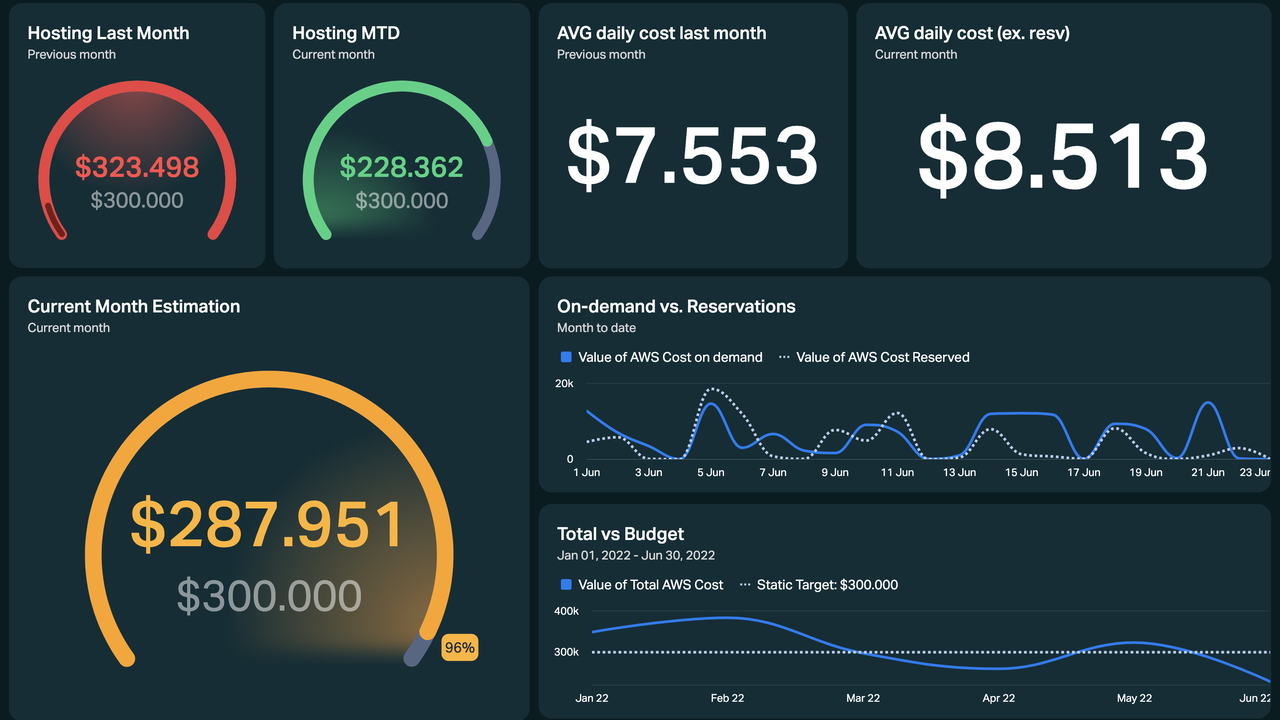 Dashboard Example - Amazon Web Services