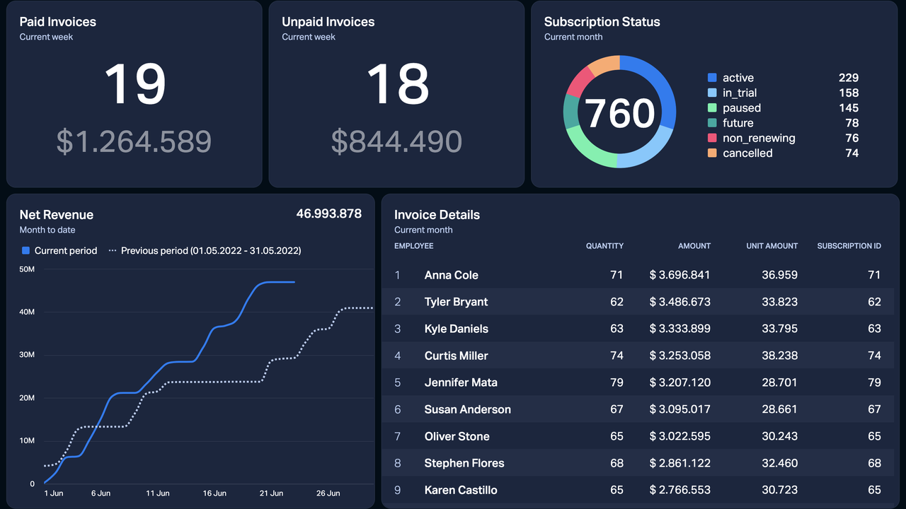 Dashboard Example - Chargebee