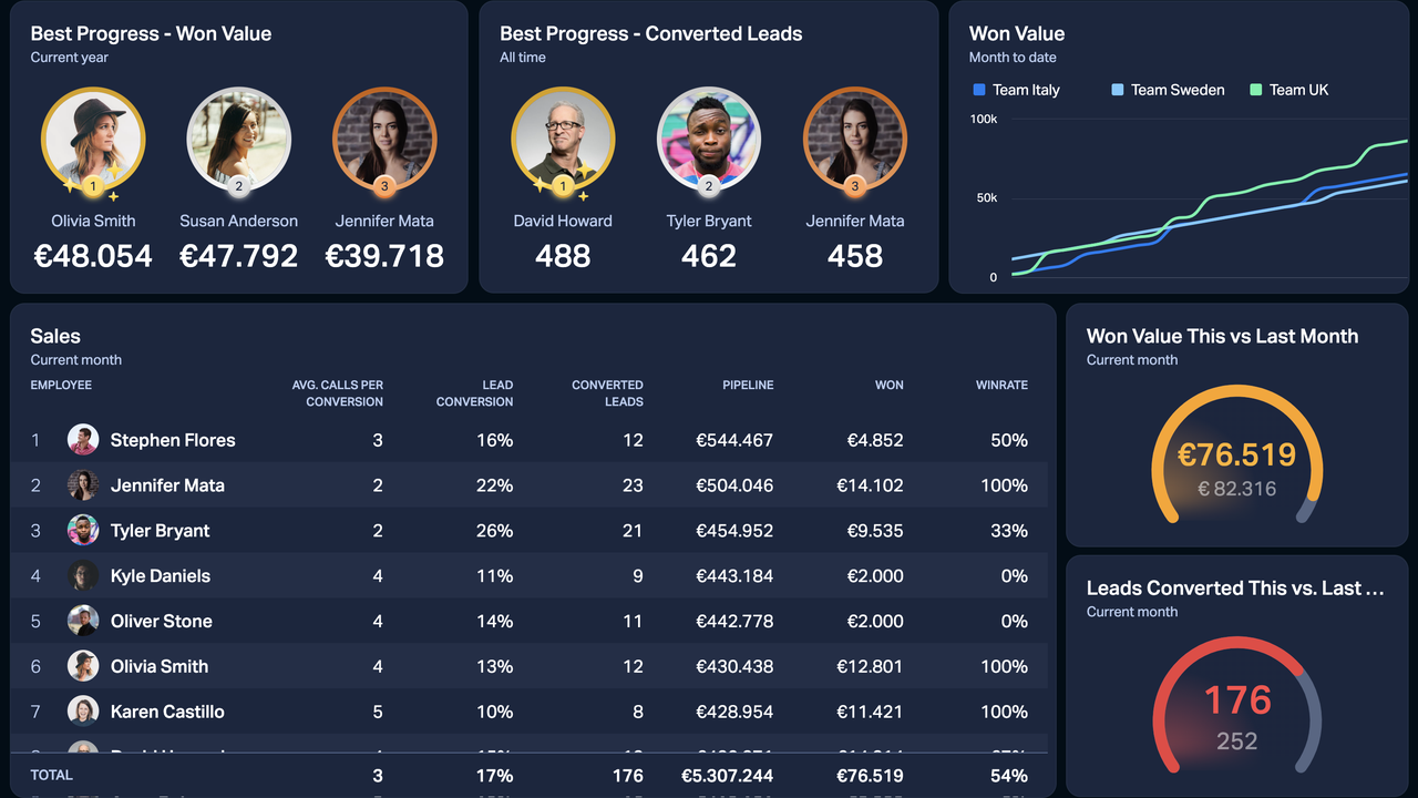 Dashboard Example - Close.io Sales