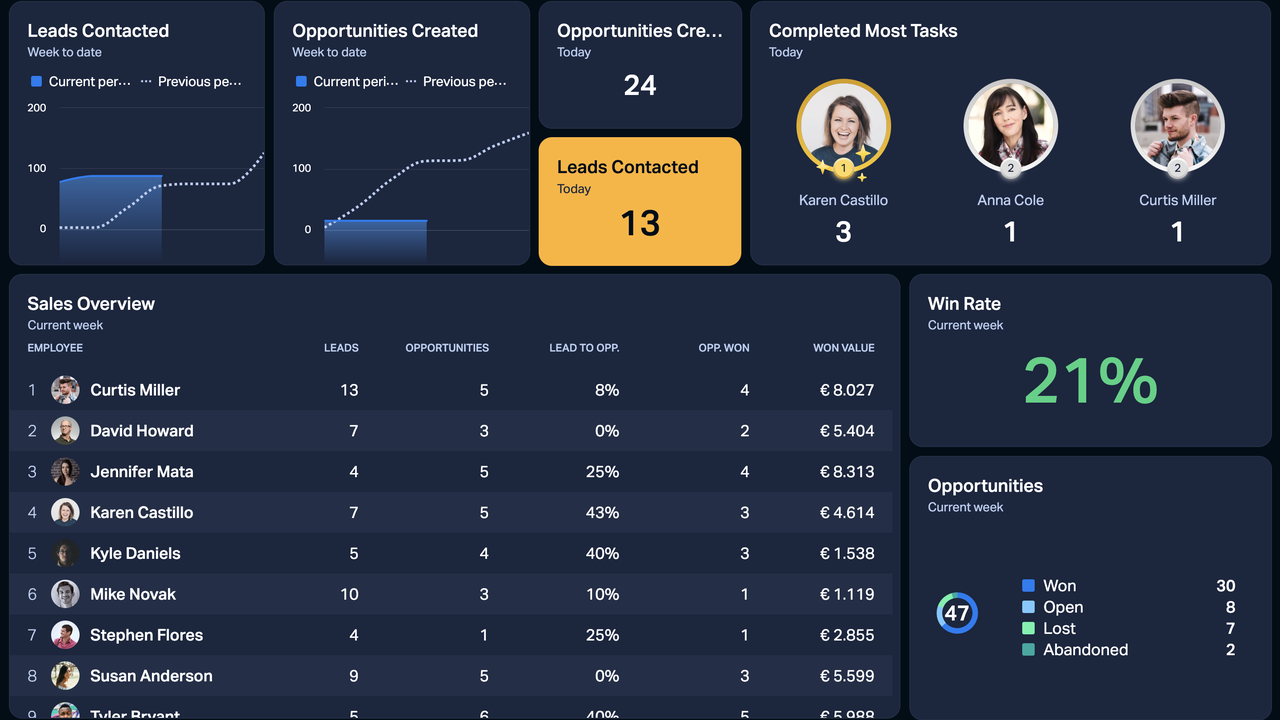 Dashboard Example - Copper CRM