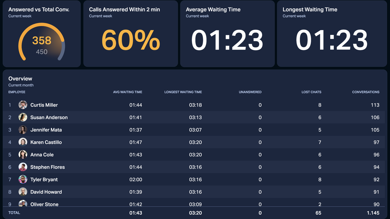 Dashboard Example - Dixa