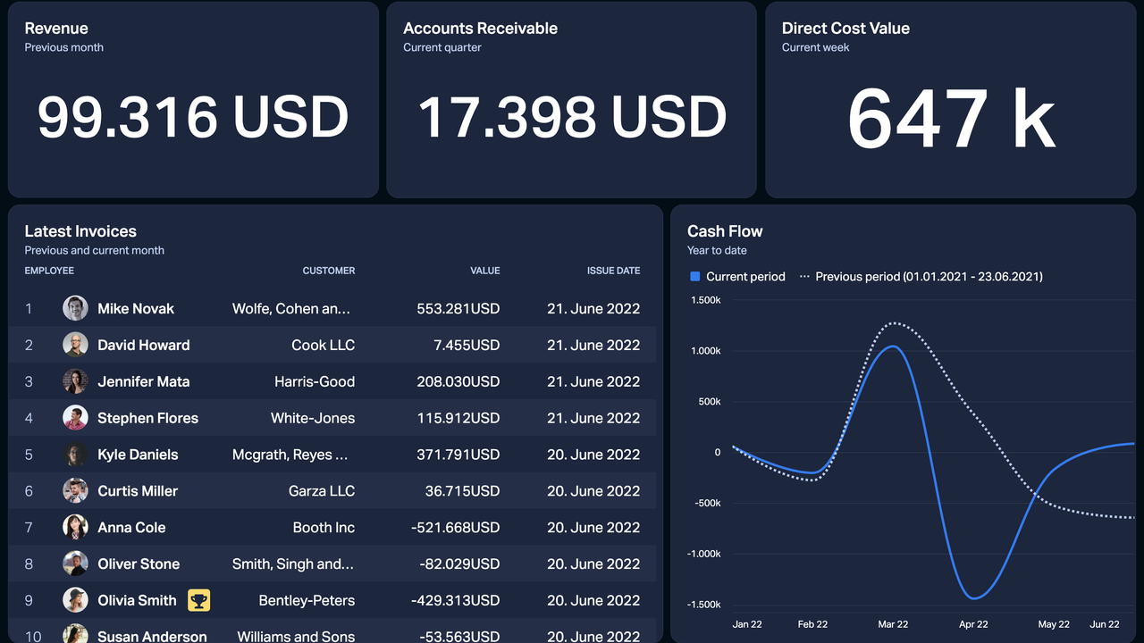 Dashboard Example - Finance - Invoices