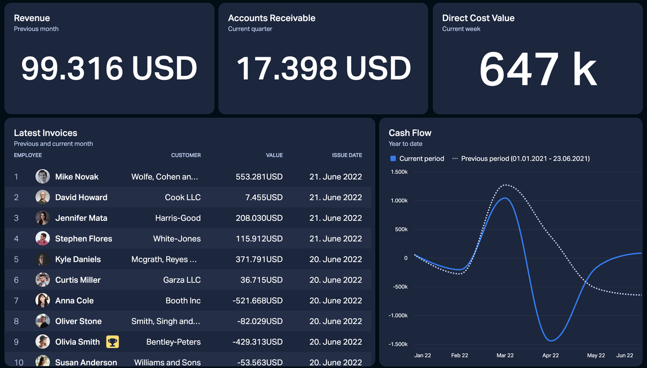 Dashboard Example - Finance - Invoices