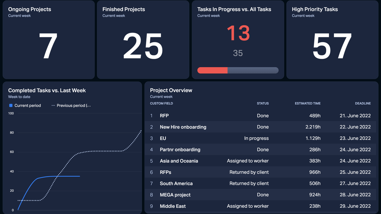 Dashboard Example - Easy Project