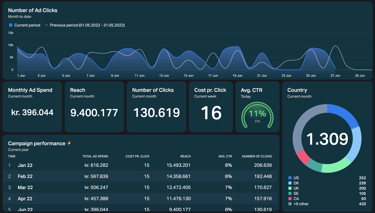 Dashboard Example - Facebook