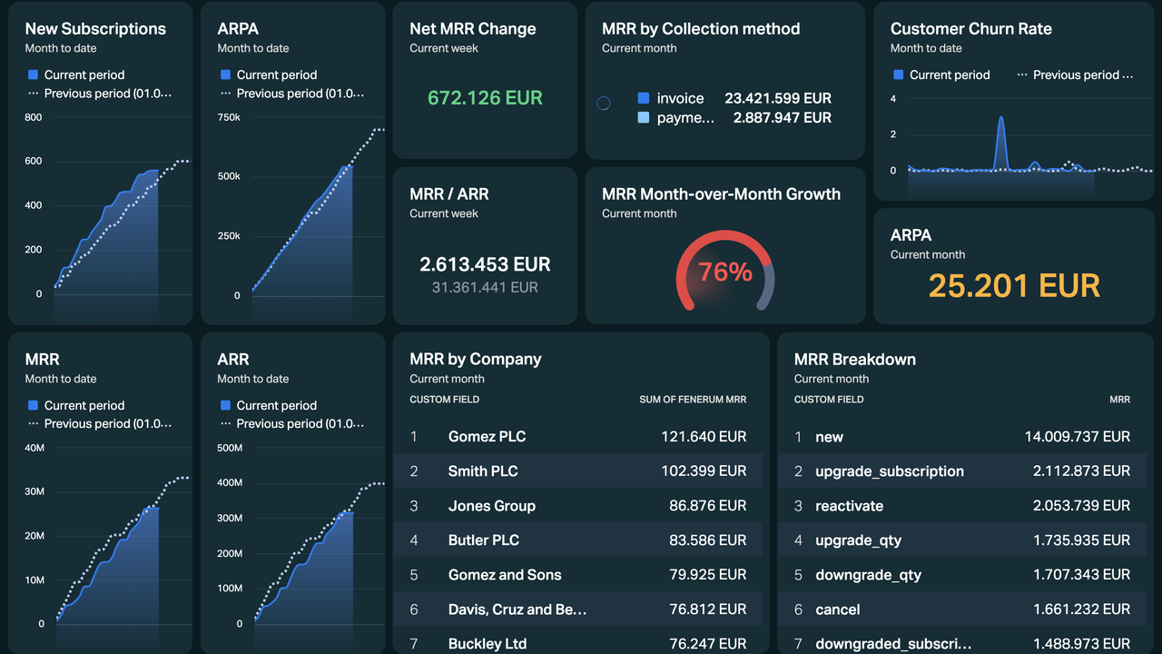 Dashboard Example - Fenerum