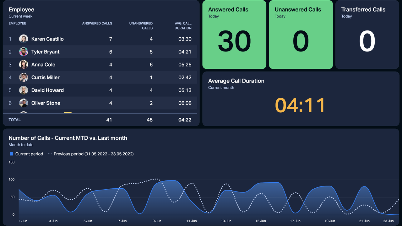 Dashboard Example - Flexfone