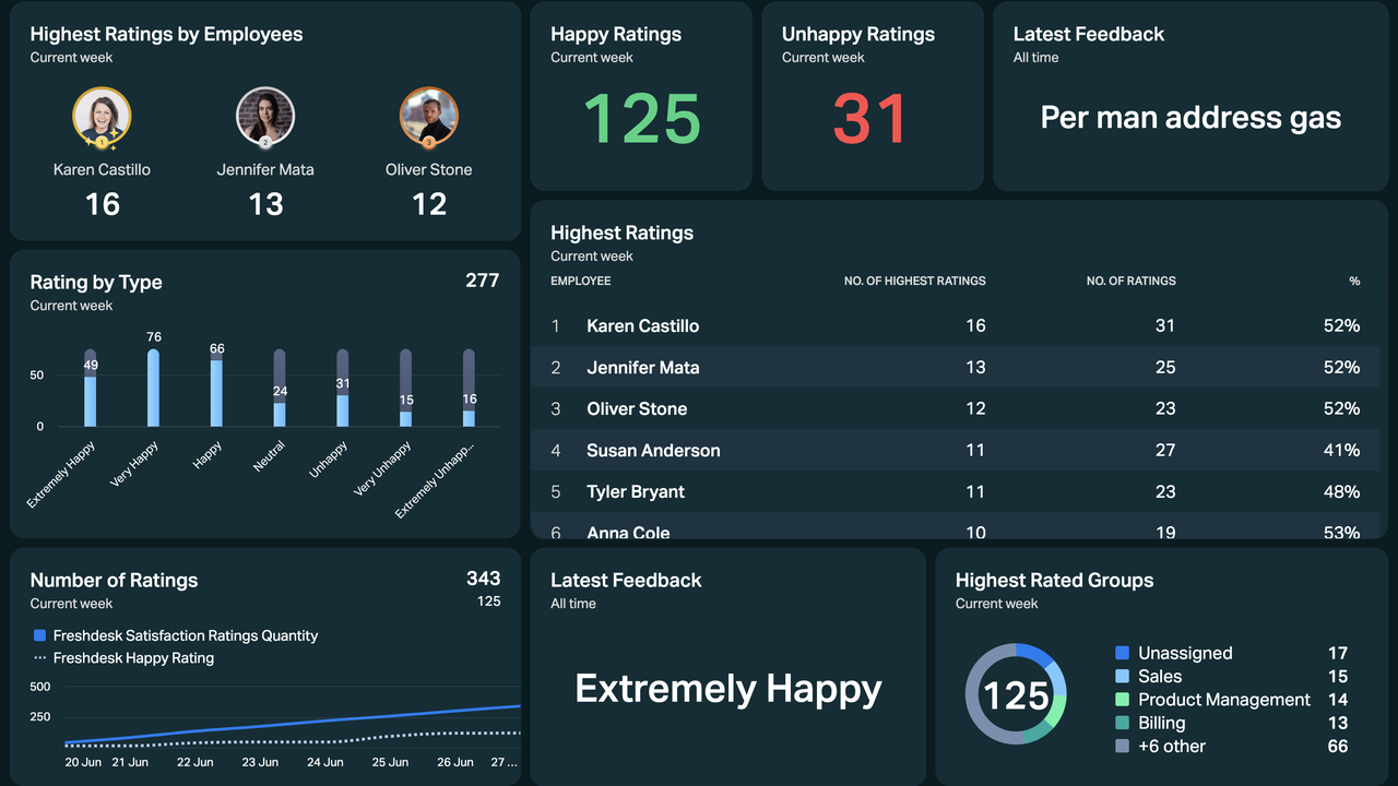 Dashboard Example - Freshdesk