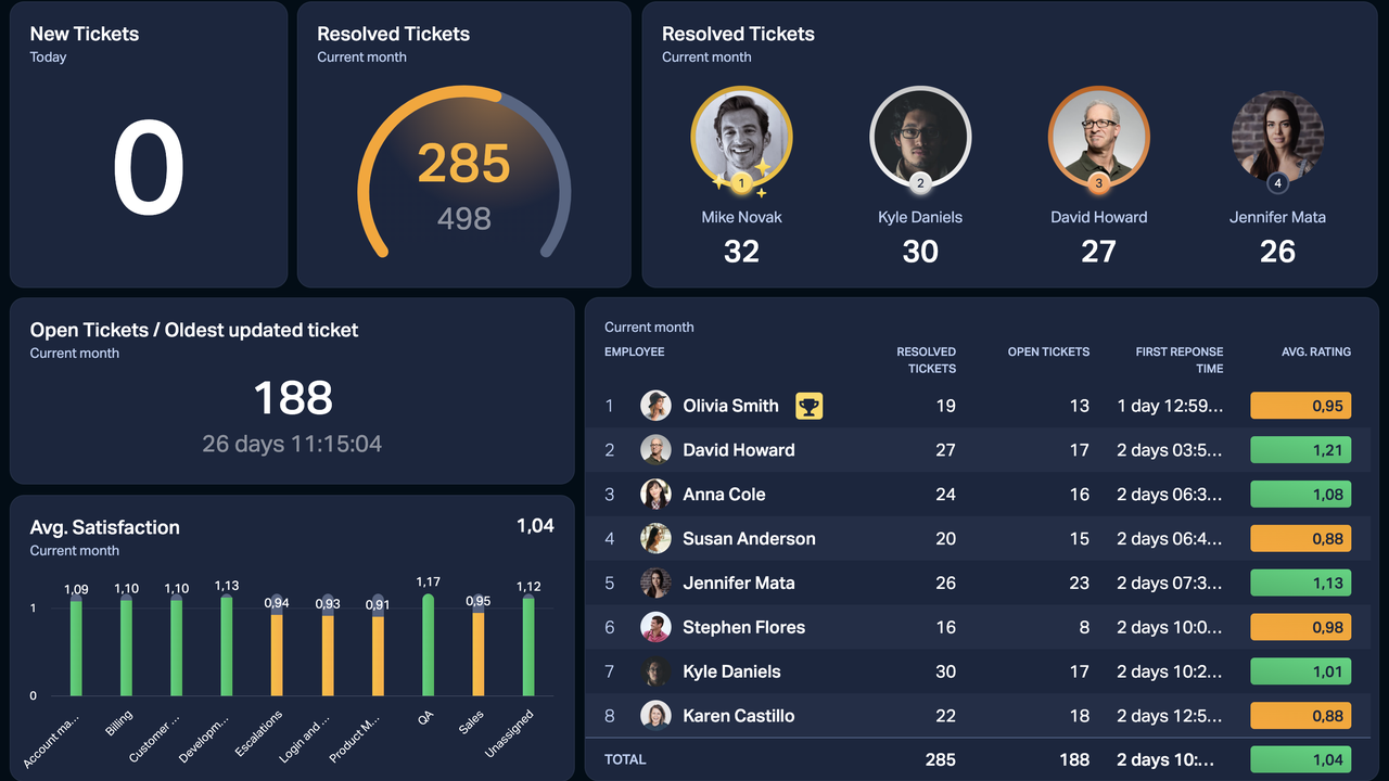 Dashboard Example - Freshservice