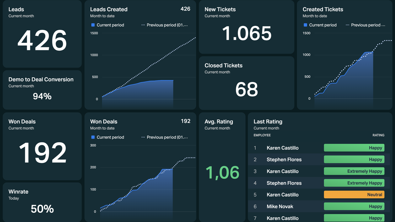 Dashboard Example - Freshworks