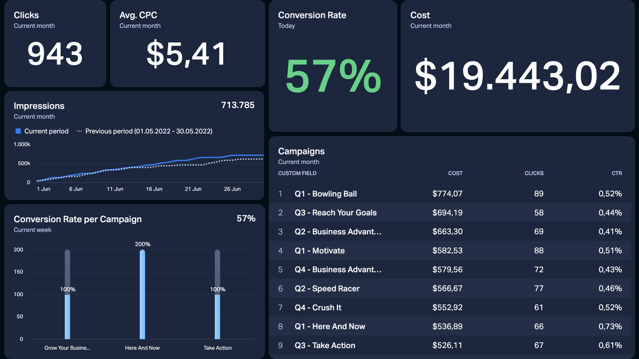 Dashboard Example - Google Ads