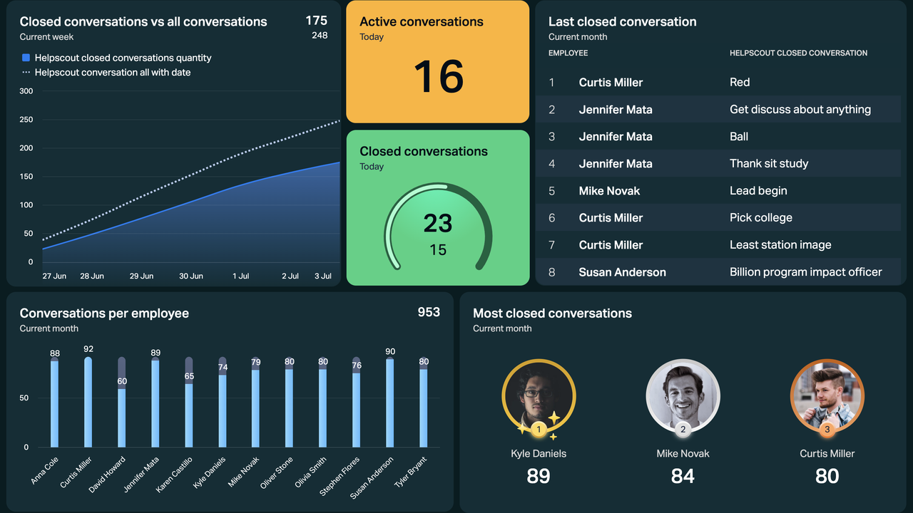 Dashboard Example - Help Scout