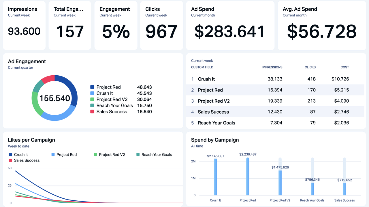 Dashboard Example - LinkedIn Ads