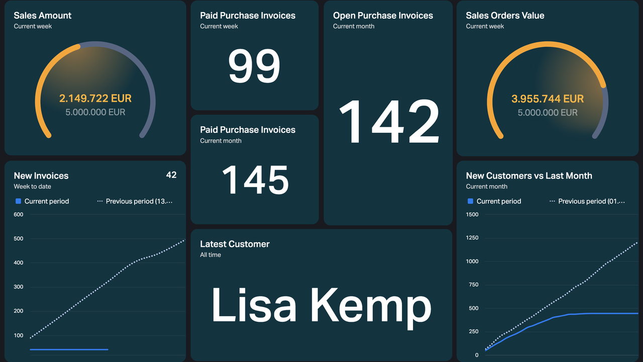 Dashboard Example - Microsoft Dynamics 365