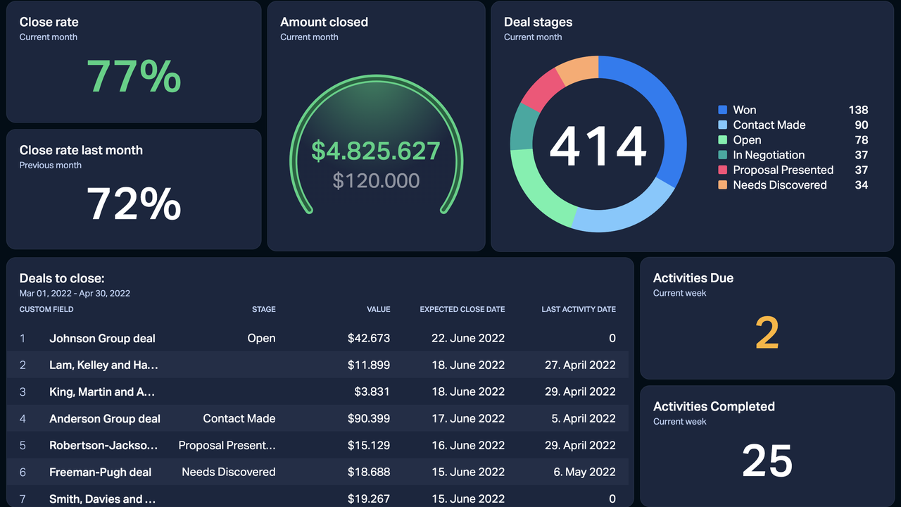 Dashboard Example - Pipedrive Outbound
