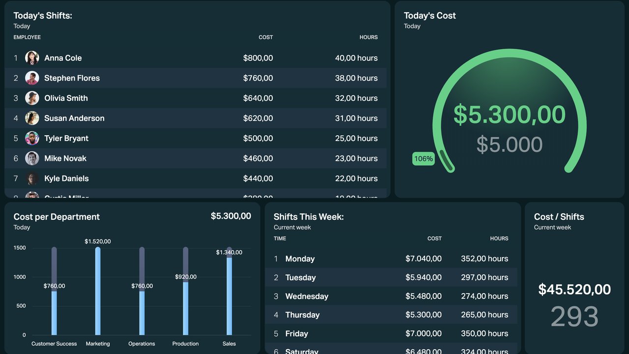 Dashboard Example - Planday