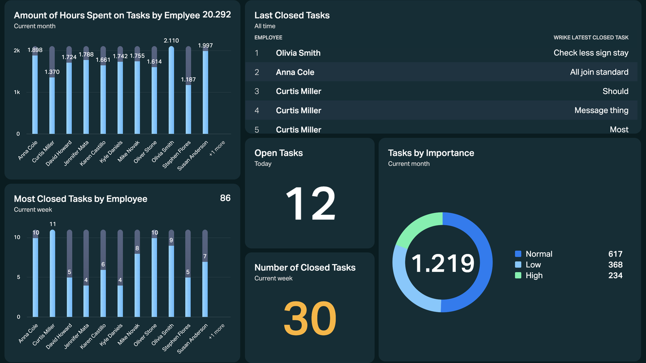 Dashboard Example - Wrike