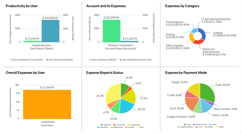 Blog - Data Dashboard Visualization Widgets Zoho CRM