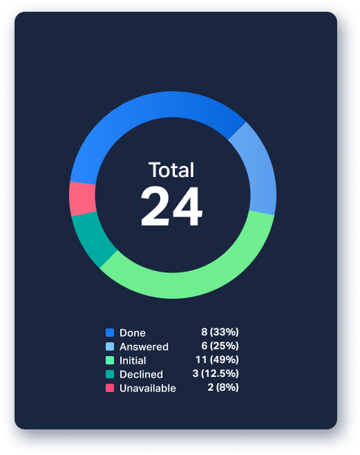 Donut chart.png