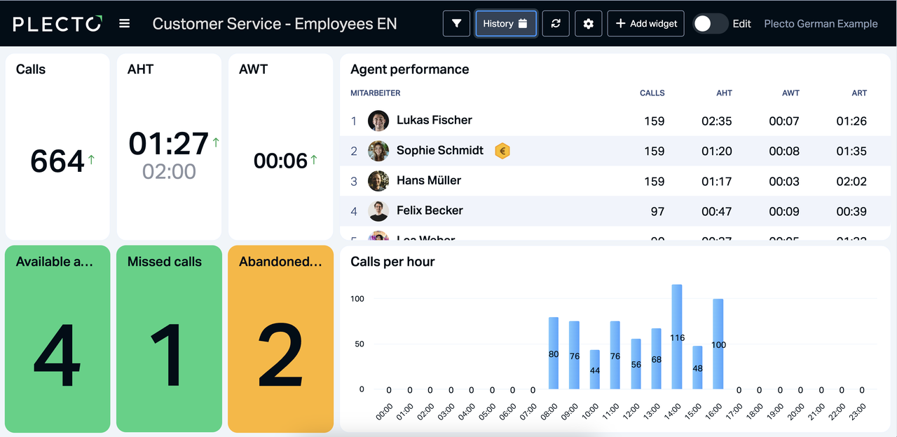 Employee-focused team call center dashboard example.png