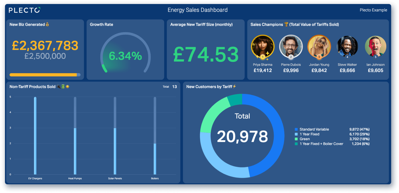 Energy Sales Dashboard
