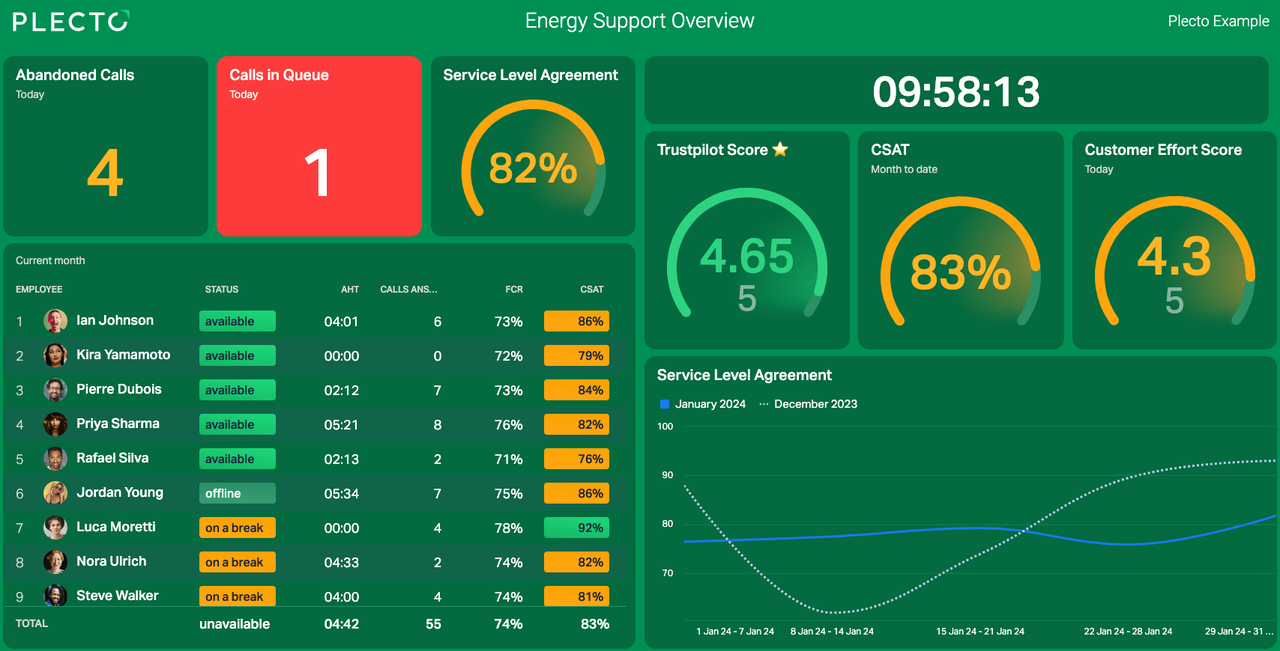 Energy Support Overview Dashboard