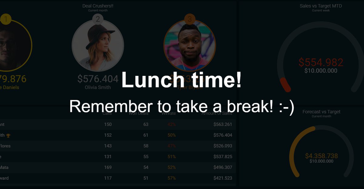 Blog - 3 challenges of remote working that Plecto has helped with - Example of Lunch Break notification in Plecto