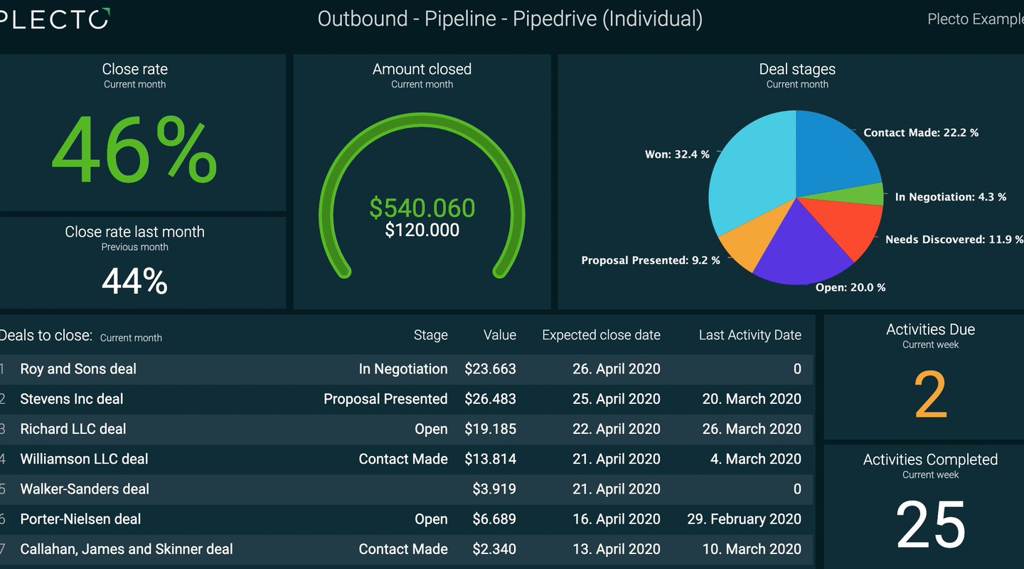 Blog - Limit Dashboard Access - Example of individual dashboard in Plecto