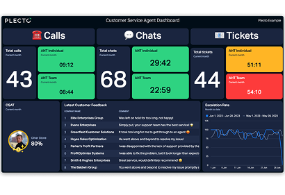 Customer Service Agent Dashboard Card deck
