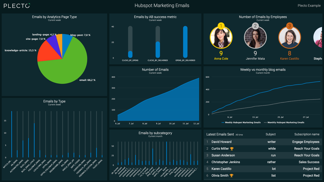 Blog - Plecto in the Top 10 Newest Certified Apps in HubSpot App Marketplace - HubSpot dashboard in Plecto