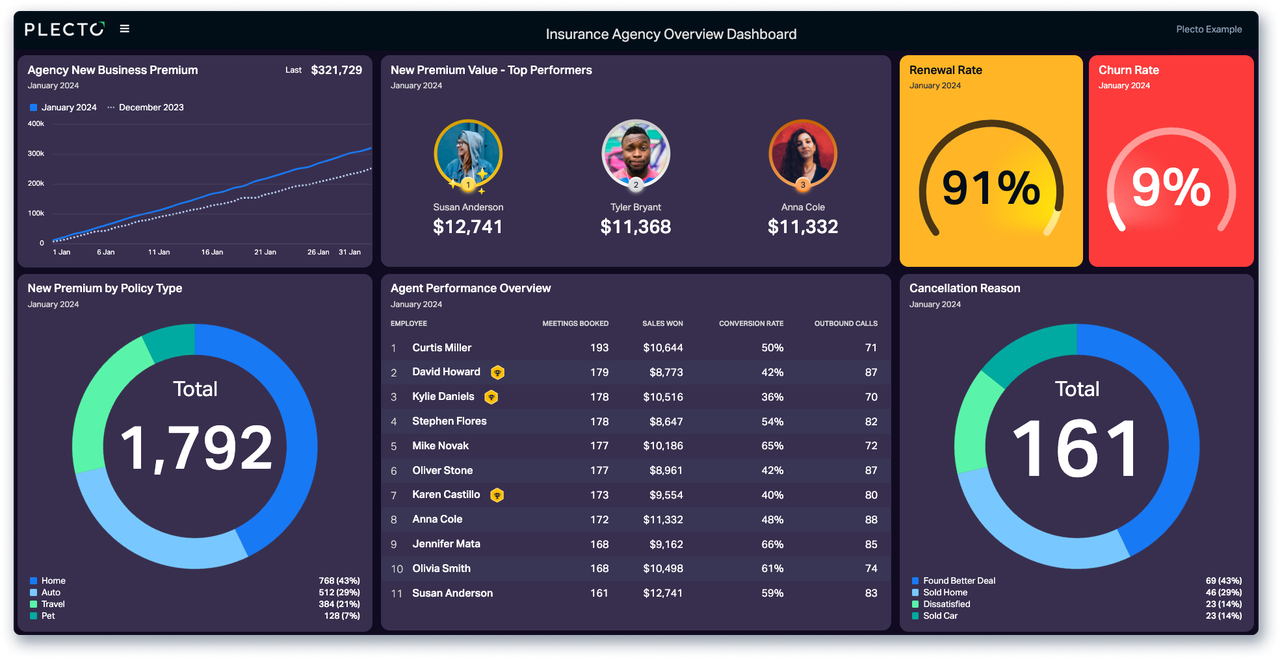 Insurance Agency Overview Dashboard.png