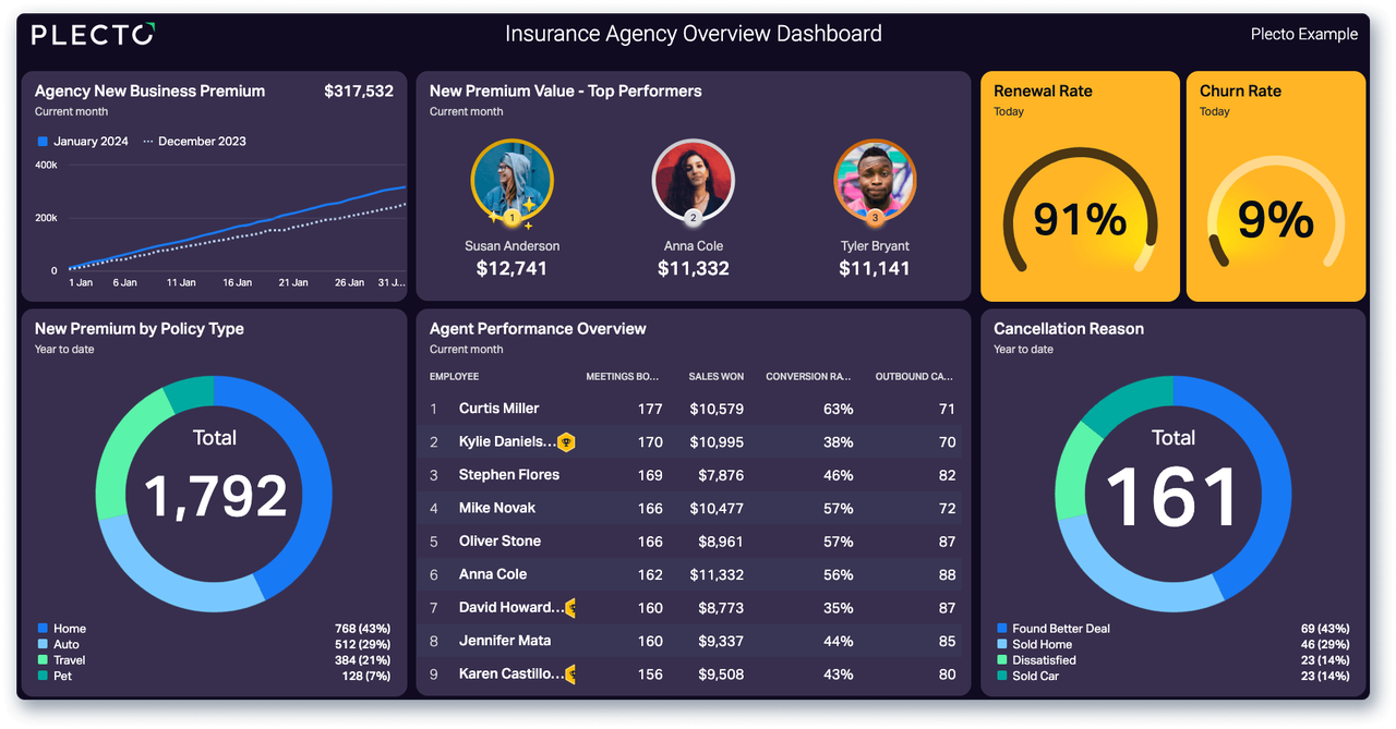 Insurance Overview Dashboard
