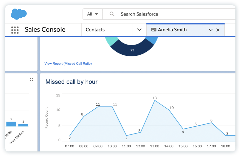 Blog - Integrations - Aircall Integration Dashboard Salesforce.png