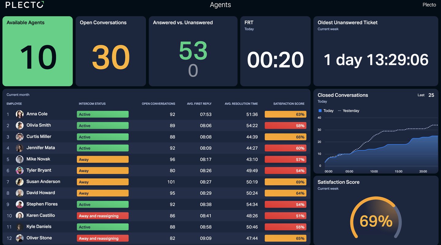 Intercom Dashboard