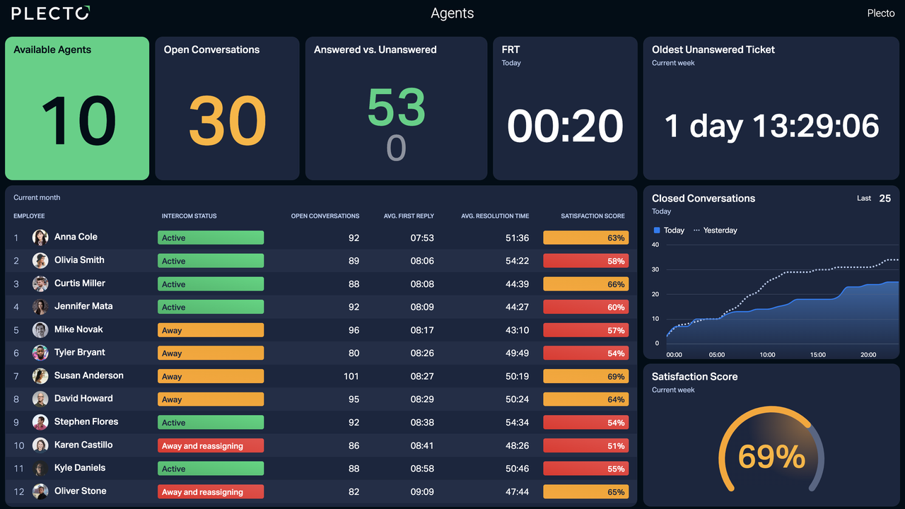 Intercom Dashboard