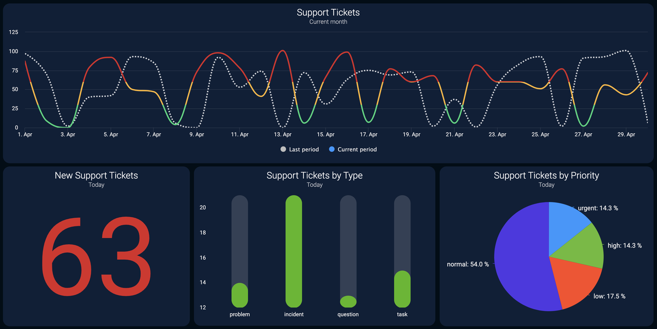 Dashboard - Support Tickets