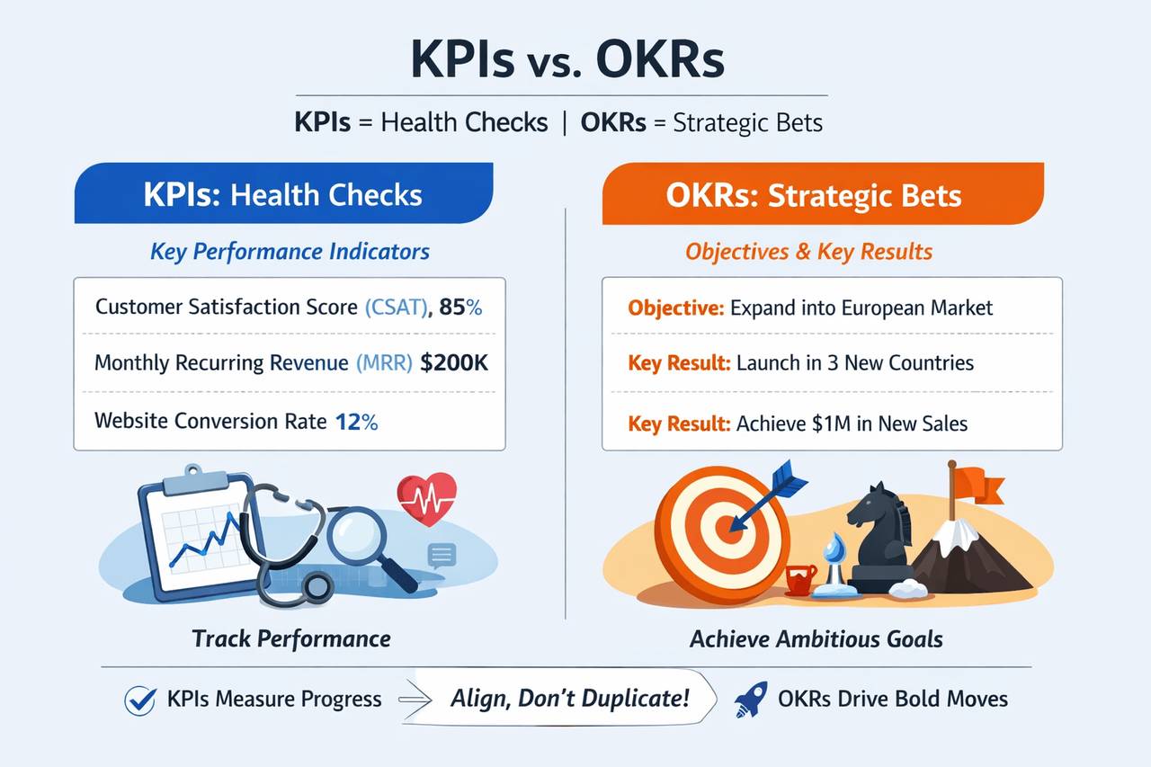 KPIs vs OKRs