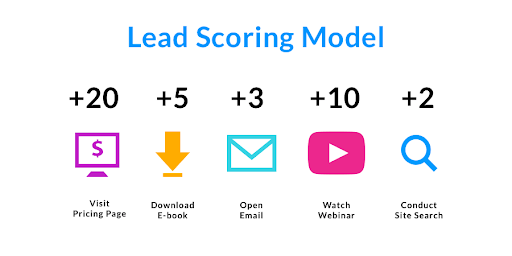 Lead scoring model